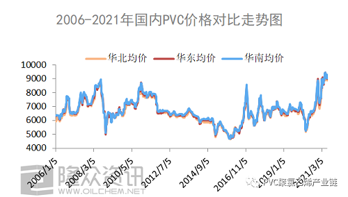 2006-2021年，PVC都經(jīng)歷了什么？